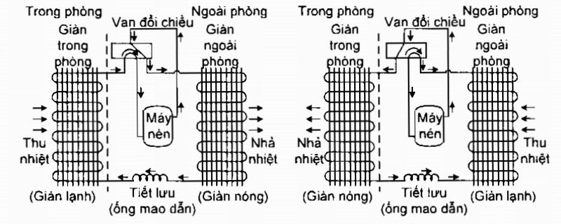 Nguyên lý hoạt động của chế độ Heat trong điều hòa